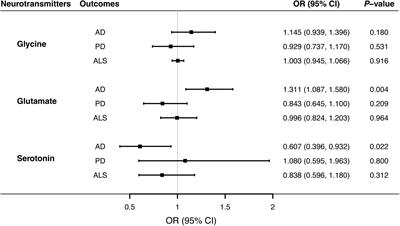 Genetically predicted circulating levels of glycine, glutamate, and serotonin in relation to the risks of three major neurodegenerative diseases: A Mendelian randomization analysis
